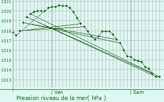 Graphe de la pression atmosphrique prvue pour Ranton