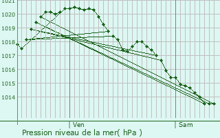 Graphe de la pression atmosphrique prvue pour Chanteloup