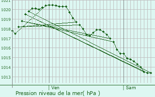 Graphe de la pression atmosphrique prvue pour Cless