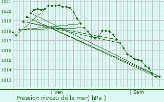 Graphe de la pression atmosphrique prvue pour Luzay