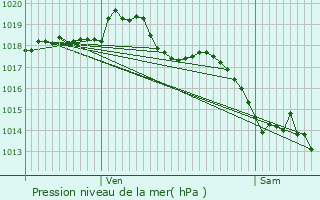 Graphe de la pression atmosphrique prvue pour Azolette