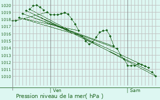 Graphe de la pression atmosphrique prvue pour Sus