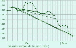 Graphe de la pression atmosphrique prvue pour Saint-Frion