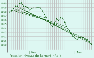 Graphe de la pression atmosphrique prvue pour Oraas