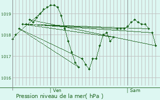 Graphe de la pression atmosphrique prvue pour Neuvelle-ls-Voisey