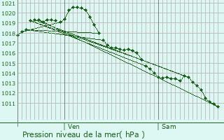 Graphe de la pression atmosphrique prvue pour Cabariot