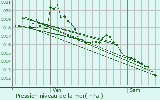 Graphe de la pression atmosphrique prvue pour Valras