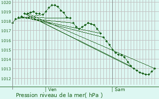 Graphe de la pression atmosphrique prvue pour Neerpelt