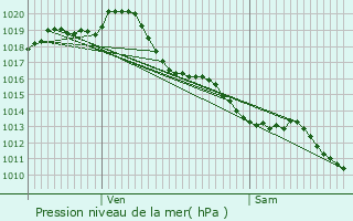 Graphe de la pression atmosphrique prvue pour Thzac