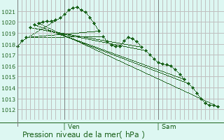 Graphe de la pression atmosphrique prvue pour Courtry