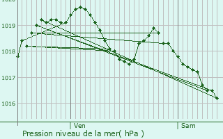 Graphe de la pression atmosphrique prvue pour La Guerche-de-Bretagne
