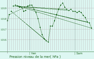 Graphe de la pression atmosphrique prvue pour Reignier