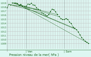 Graphe de la pression atmosphrique prvue pour Le Puy-Sainte-Rparade