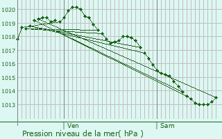 Graphe de la pression atmosphrique prvue pour Pepingen