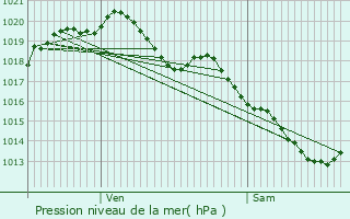 Graphe de la pression atmosphrique prvue pour Saint-Ghislain