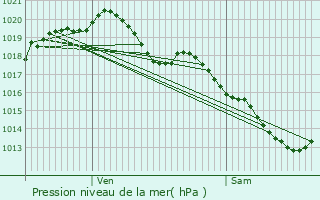 Graphe de la pression atmosphrique prvue pour Morlanwelz