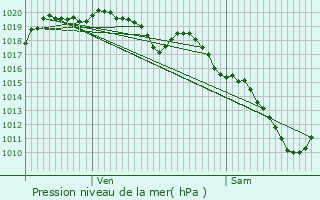 Graphe de la pression atmosphrique prvue pour Talizat