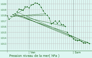 Graphe de la pression atmosphrique prvue pour le-d