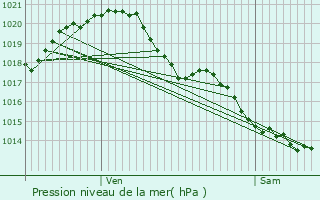 Graphe de la pression atmosphrique prvue pour Thorigny