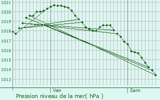 Graphe de la pression atmosphrique prvue pour La Fert-Alais