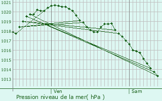 Graphe de la pression atmosphrique prvue pour tampes