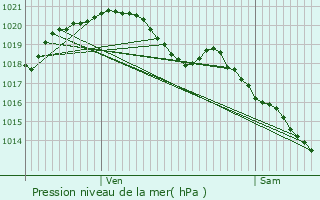 Graphe de la pression atmosphrique prvue pour Ymonville