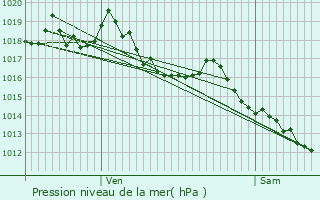 Graphe de la pression atmosphrique prvue pour Cabannes