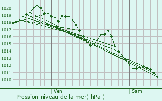 Graphe de la pression atmosphrique prvue pour Prcilhon