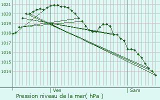 Graphe de la pression atmosphrique prvue pour Yvres