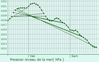 Graphe de la pression atmosphrique prvue pour Villeromain