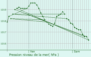 Graphe de la pression atmosphrique prvue pour Argentr-du-Plessis