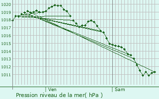 Graphe de la pression atmosphrique prvue pour Laprugne