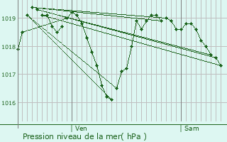 Graphe de la pression atmosphrique prvue pour Annecy