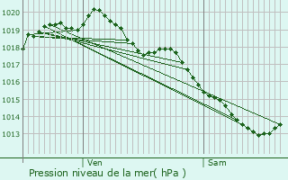 Graphe de la pression atmosphrique prvue pour Ninove