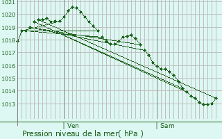 Graphe de la pression atmosphrique prvue pour Quivrechain