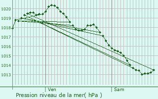 Graphe de la pression atmosphrique prvue pour Beloeil