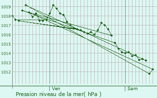 Graphe de la pression atmosphrique prvue pour Paradou