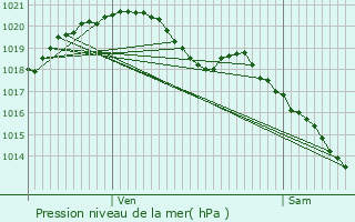 Graphe de la pression atmosphrique prvue pour Arpajon