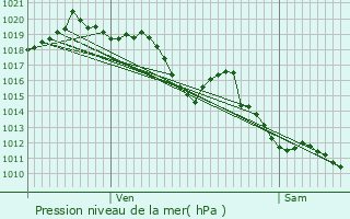 Graphe de la pression atmosphrique prvue pour Irissarry