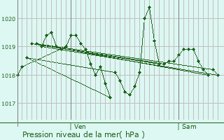 Graphe de la pression atmosphrique prvue pour Billecul