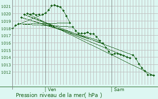 Graphe de la pression atmosphrique prvue pour Bourneau