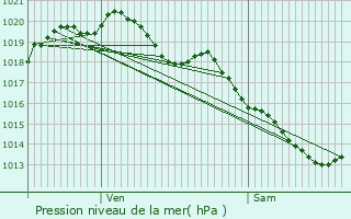 Graphe de la pression atmosphrique prvue pour Somain