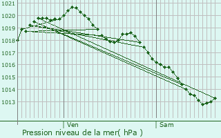 Graphe de la pression atmosphrique prvue pour Jolimetz