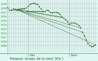 Graphe de la pression atmosphrique prvue pour Saint-Laurent-de-Mure