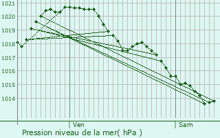 Graphe de la pression atmosphrique prvue pour La Flocellire