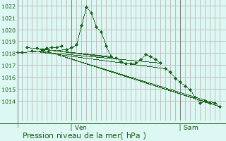 Graphe de la pression atmosphrique prvue pour Poisy