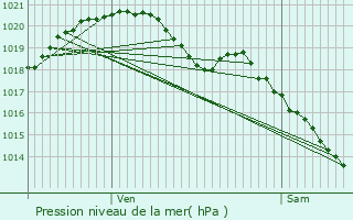 Graphe de la pression atmosphrique prvue pour Massy