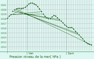 Graphe de la pression atmosphrique prvue pour Leudeville