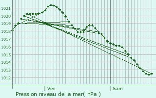 Graphe de la pression atmosphrique prvue pour Le Plessis-Trvise