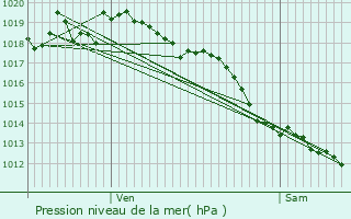 Graphe de la pression atmosphrique prvue pour Souanyas